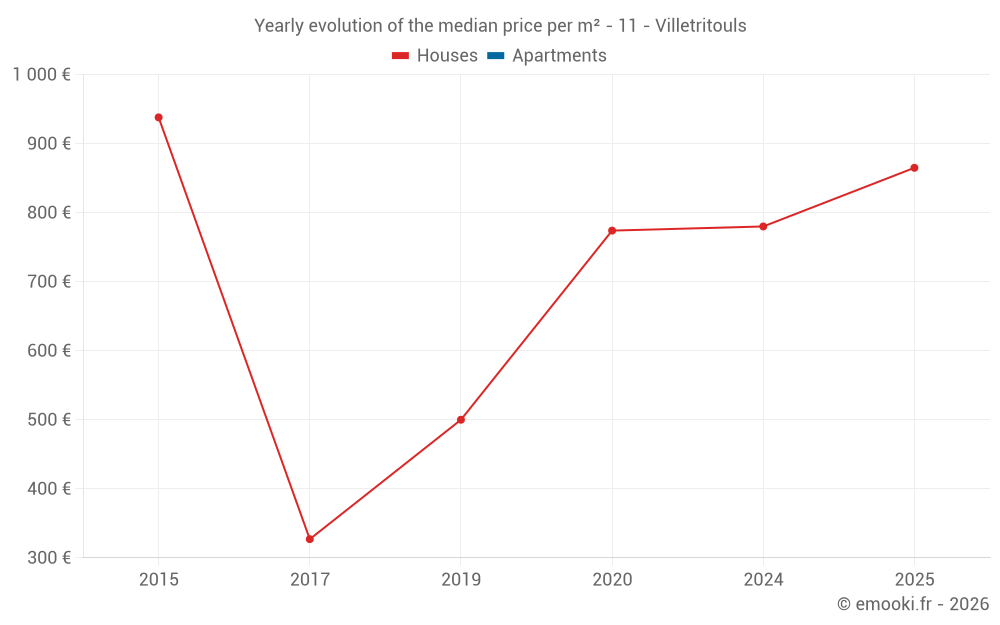 Yearly evolution of the median price per m² - 11 - Villetritouls