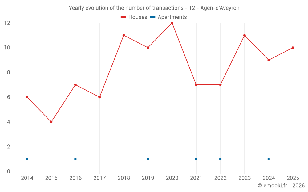 Yearly evolution of the number of transactions - 12 - Agen-d'Aveyron