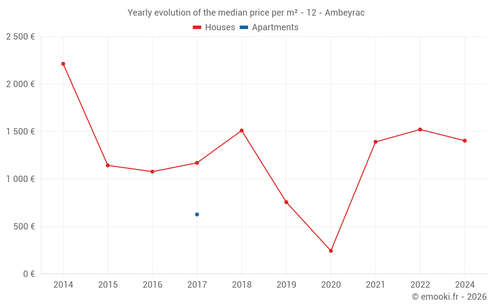 Yearly evolution of the median price per m² - 12 - Ambeyrac