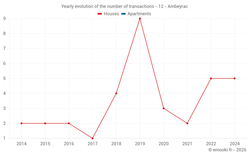 Yearly evolution of the number of transactions - 12 - Ambeyrac