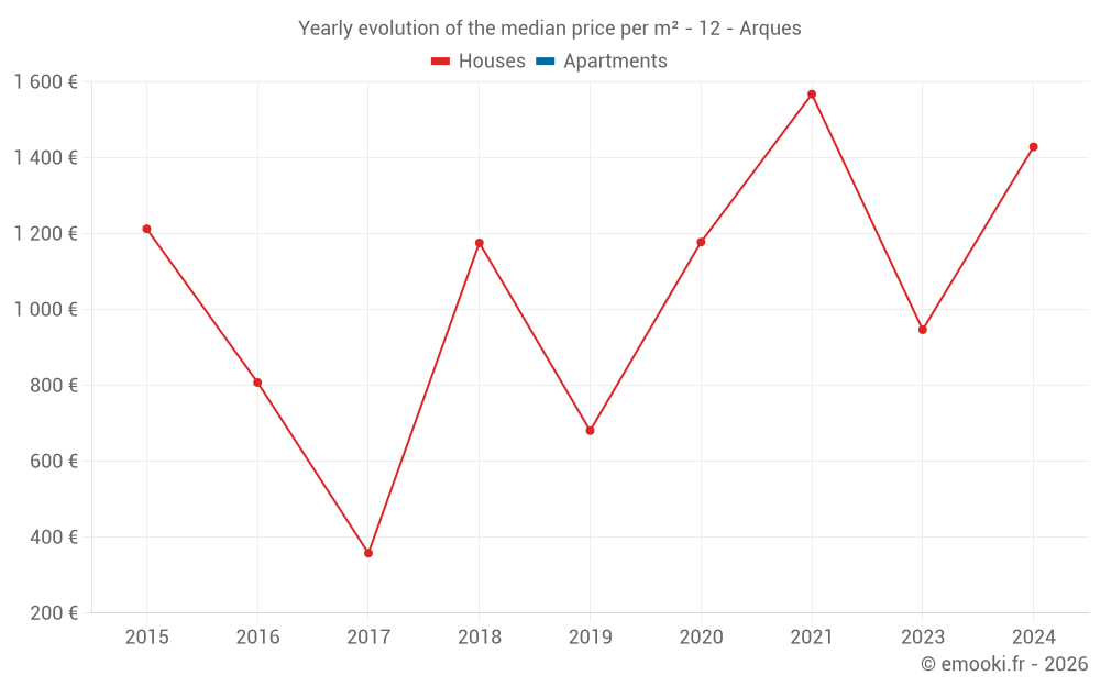 Yearly evolution of the median price per m² - 12 - Arques
