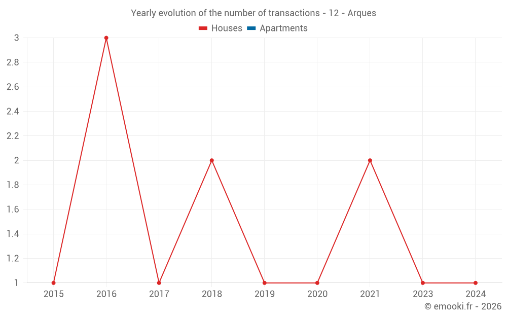 Yearly evolution of the number of transactions - 12 - Arques