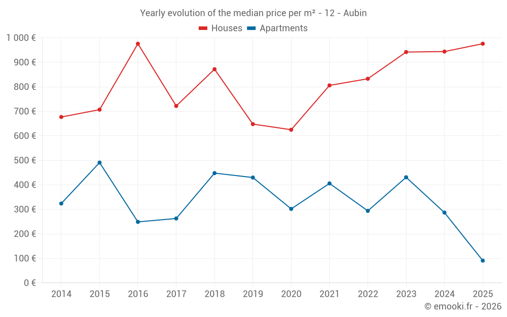 Yearly evolution of the median price per m² - 12 - Aubin