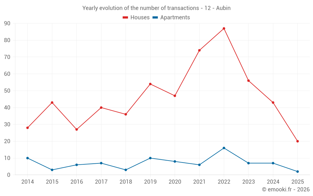 Yearly evolution of the number of transactions - 12 - Aubin