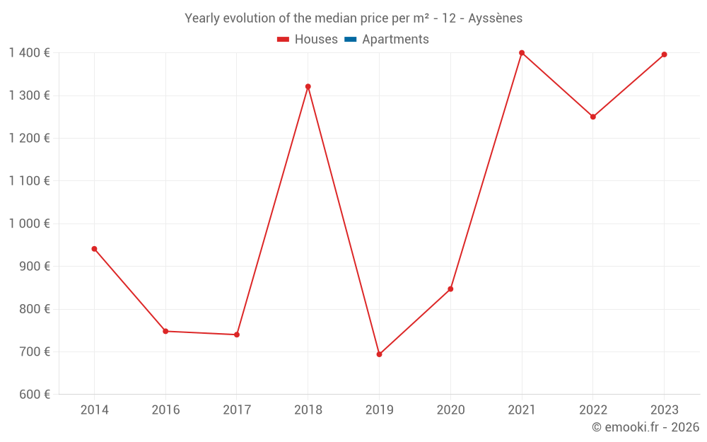 Yearly evolution of the median price per m² - 12 - Ayssènes
