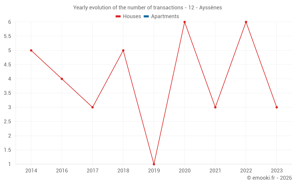 Yearly evolution of the number of transactions - 12 - Ayssènes