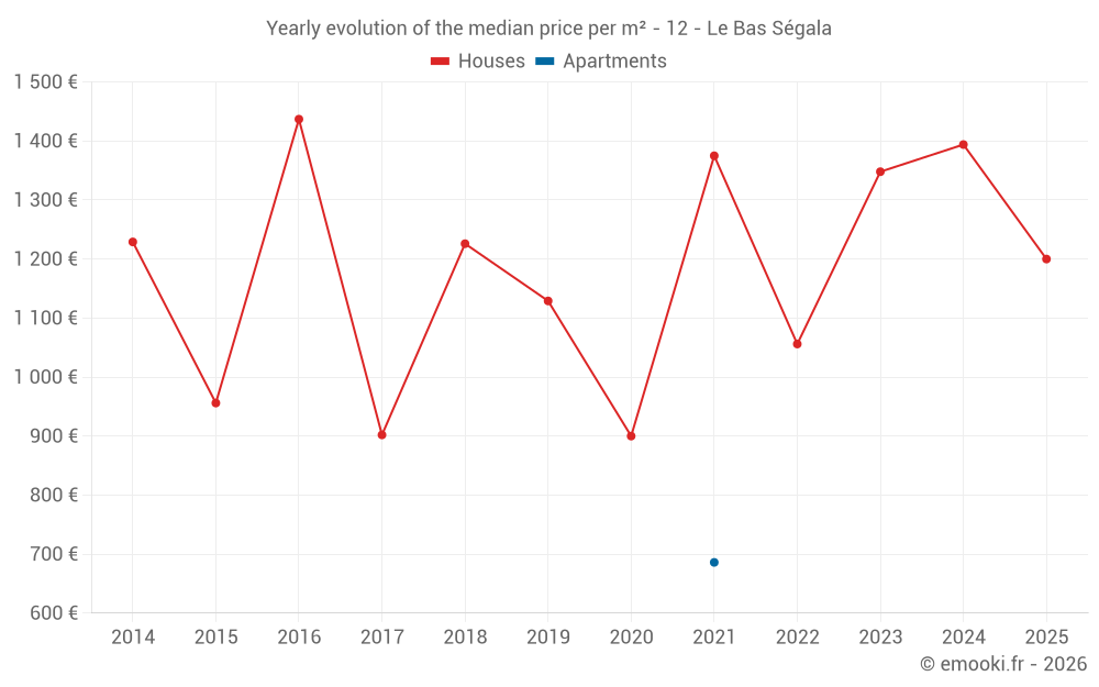 Yearly evolution of the median price per m² - 12 - Le Bas Ségala