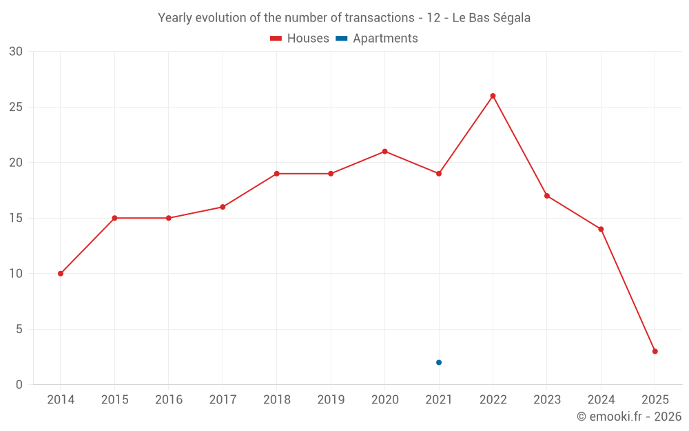 Yearly evolution of the number of transactions - 12 - Le Bas Ségala