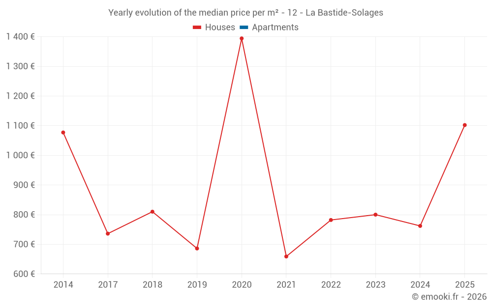 Yearly evolution of the median price per m² - 12 - La Bastide-Solages