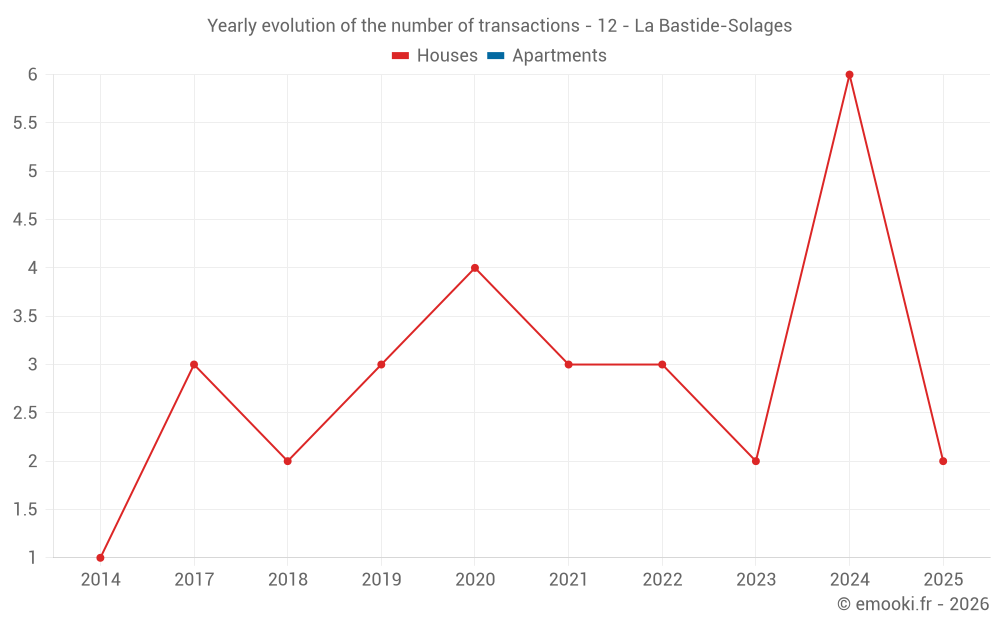 Yearly evolution of the number of transactions - 12 - La Bastide-Solages