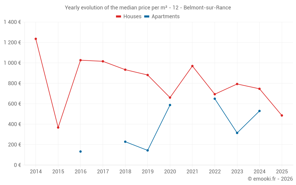 Yearly evolution of the median price per m² - 12 - Belmont-sur-Rance