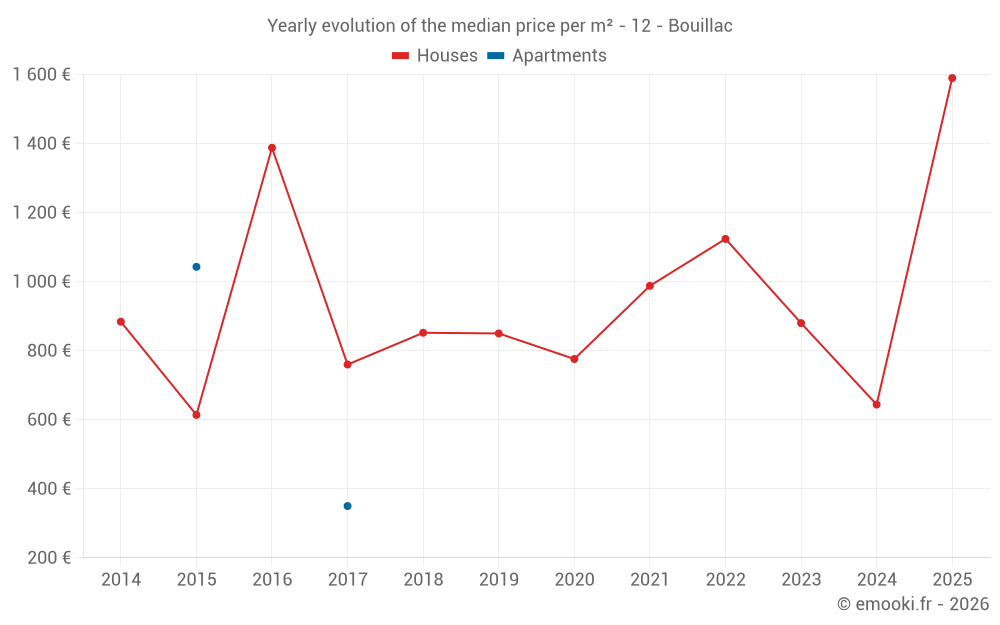 Yearly evolution of the median price per m² - 12 - Bouillac