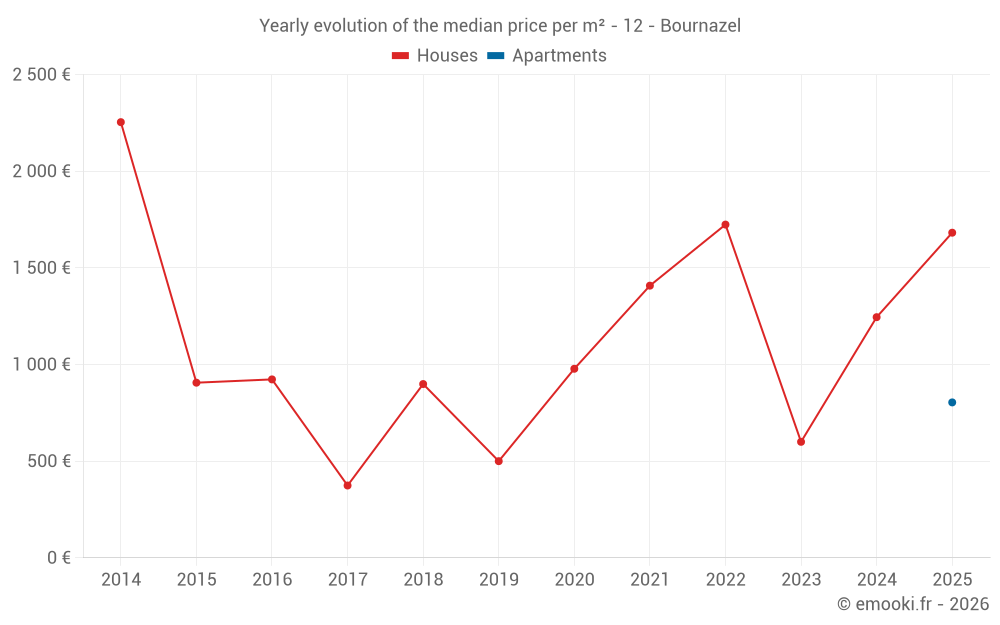 Yearly evolution of the median price per m² - 12 - Bournazel