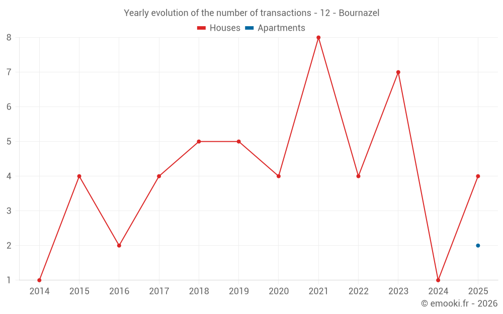 Yearly evolution of the number of transactions - 12 - Bournazel