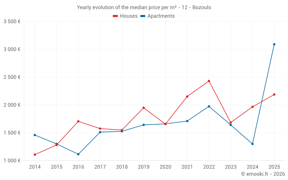 Yearly evolution of the median price per m² - 12 - Bozouls