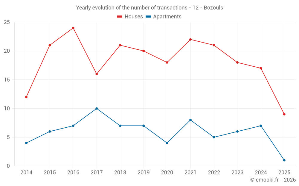 Yearly evolution of the number of transactions - 12 - Bozouls