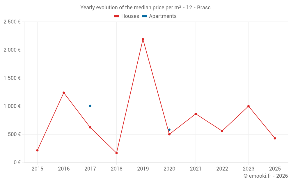 Yearly evolution of the median price per m² - 12 - Brasc