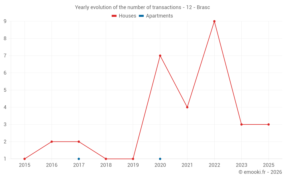 Yearly evolution of the number of transactions - 12 - Brasc
