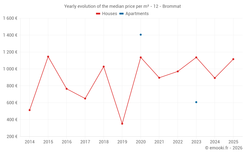 Yearly evolution of the median price per m² - 12 - Brommat