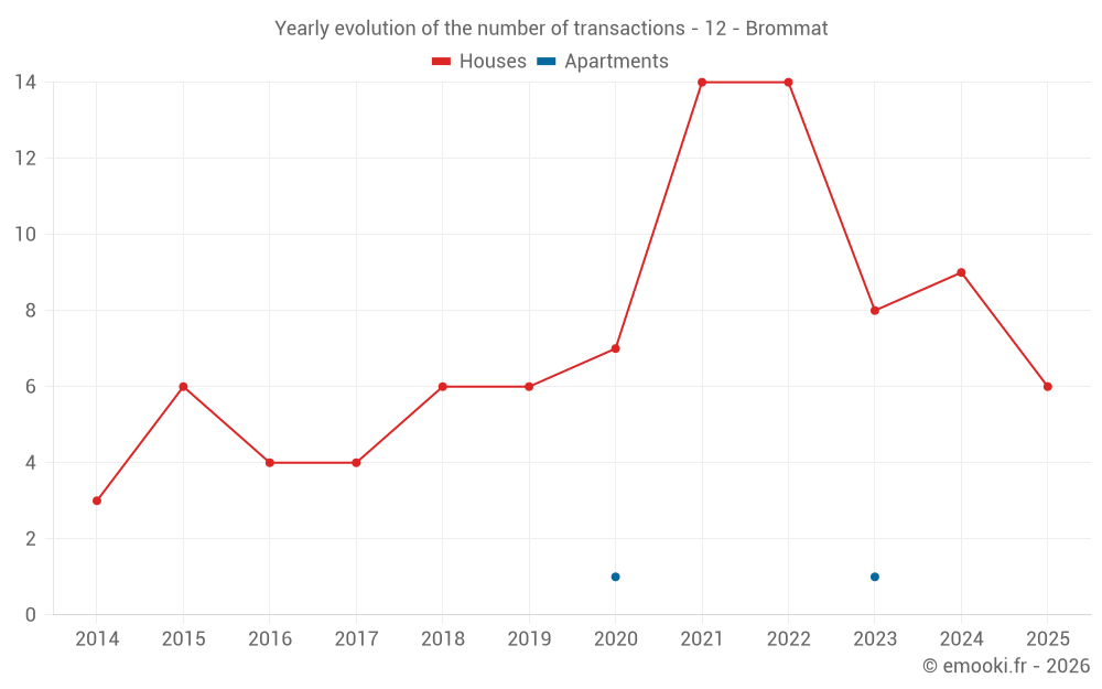 Yearly evolution of the number of transactions - 12 - Brommat