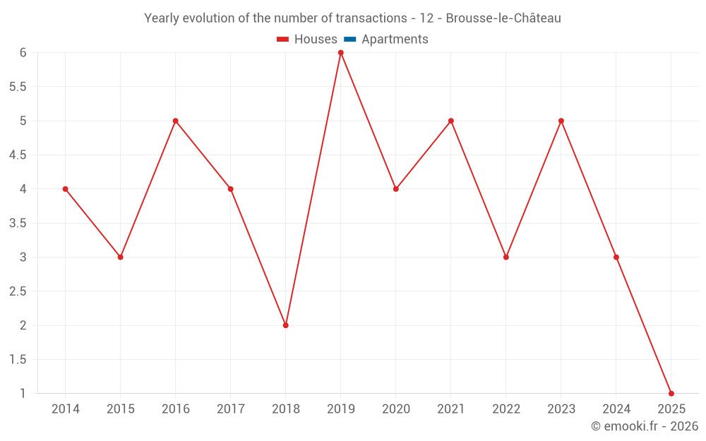 Yearly evolution of the number of transactions - 12 - Brousse-le-Château