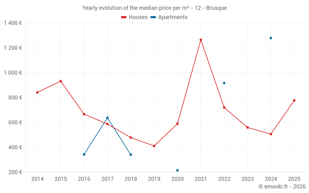 Yearly evolution of the median price per m² - 12 - Brusque