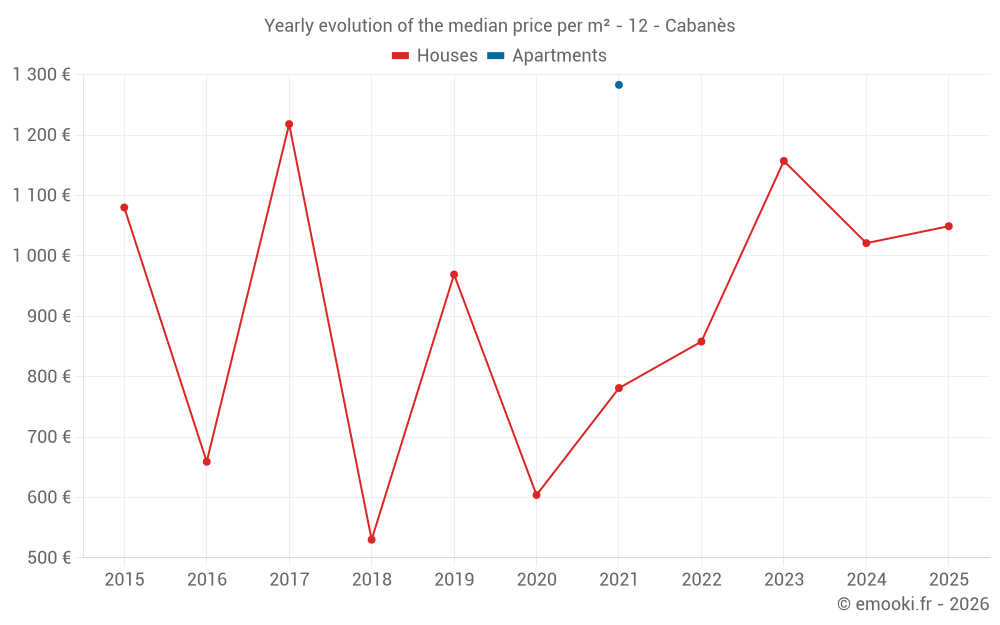 Yearly evolution of the median price per m² - 12 - Cabanès