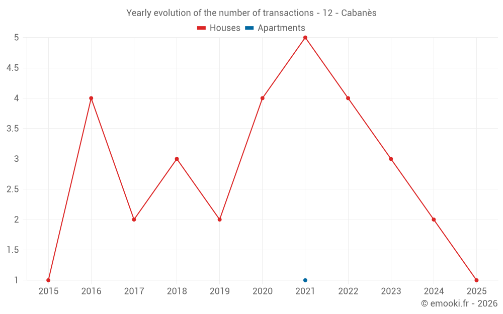 Yearly evolution of the number of transactions - 12 - Cabanès
