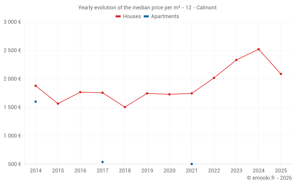 Yearly evolution of the median price per m² - 12 - Calmont