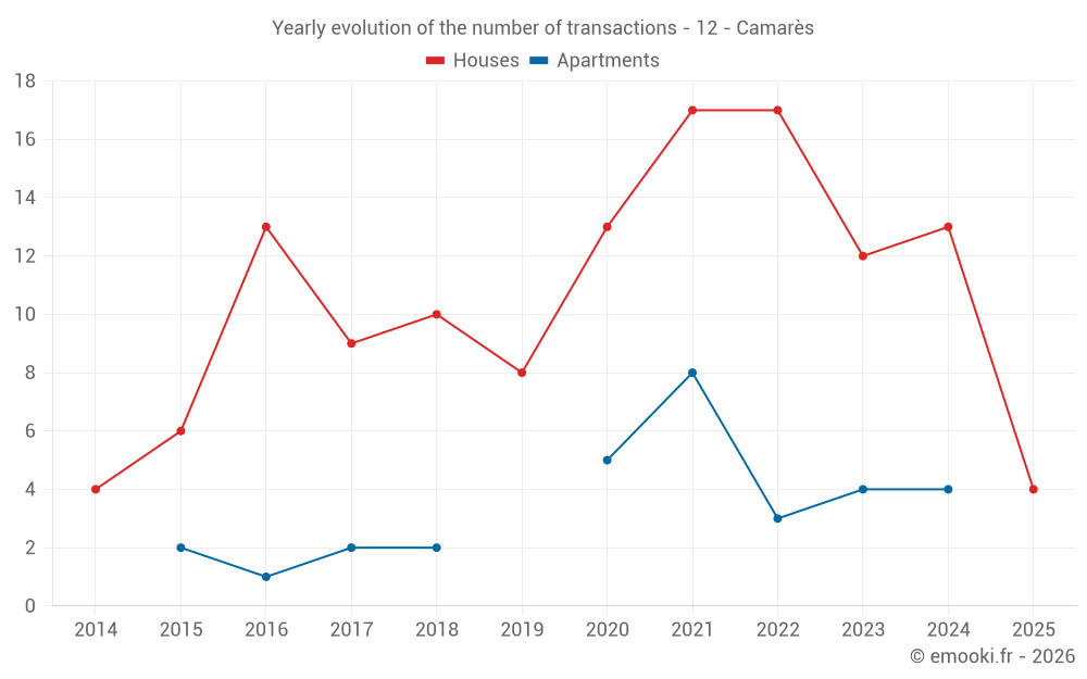 Yearly evolution of the number of transactions - 12 - Camarès