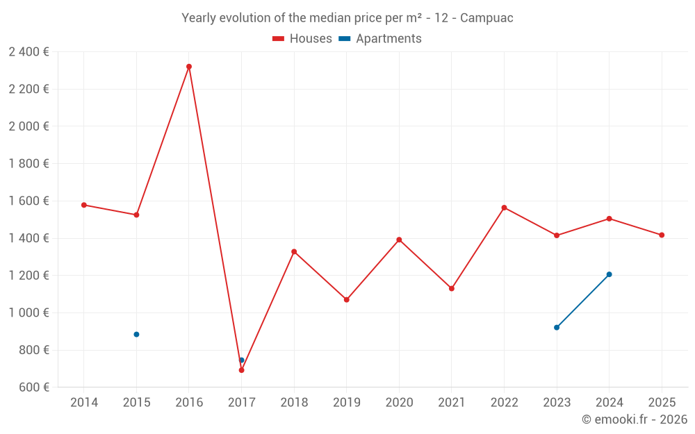 Yearly evolution of the median price per m² - 12 - Campuac