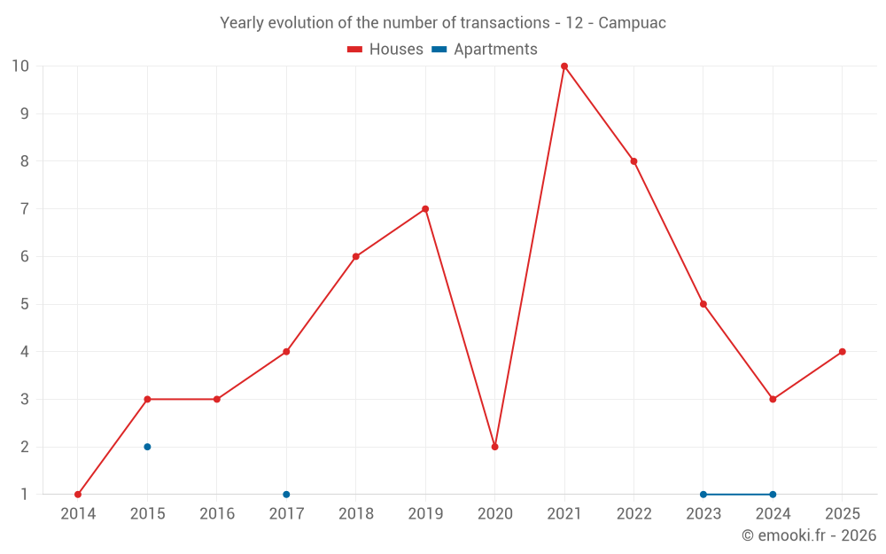 Yearly evolution of the number of transactions - 12 - Campuac