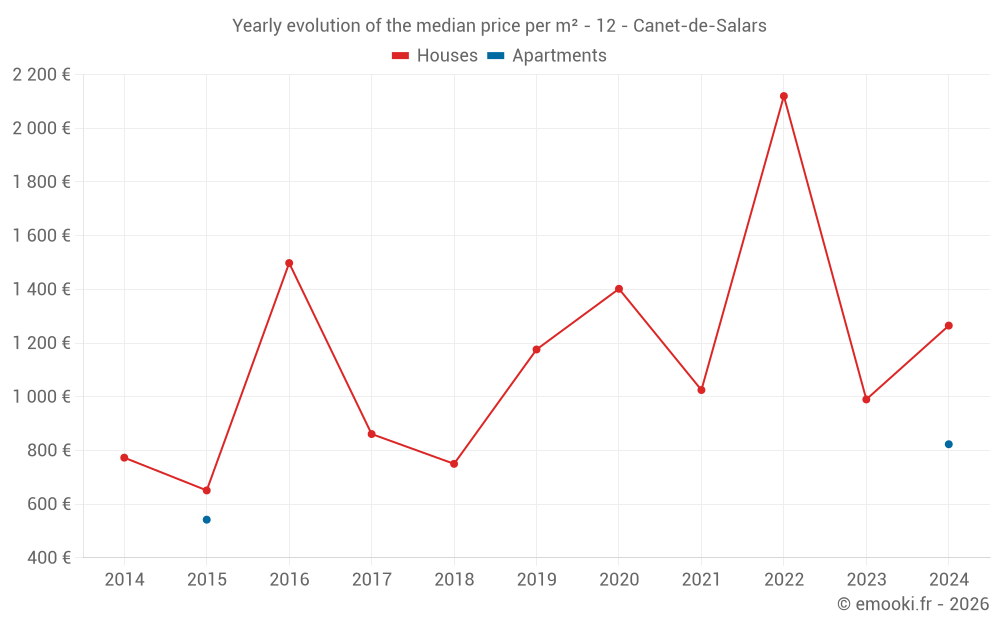 Yearly evolution of the median price per m² - 12 - Canet-de-Salars