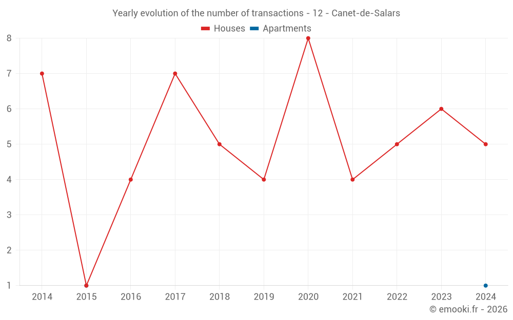Yearly evolution of the number of transactions - 12 - Canet-de-Salars