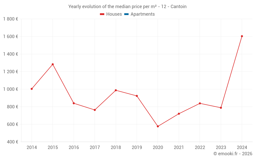 Yearly evolution of the median price per m² - 12 - Cantoin