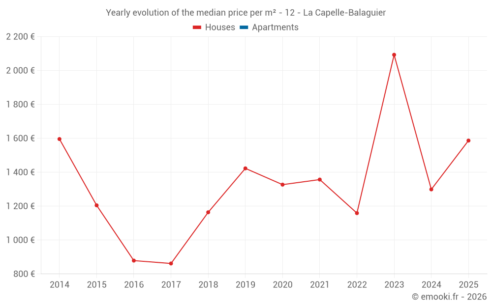Yearly evolution of the median price per m² - 12 - La Capelle-Balaguier