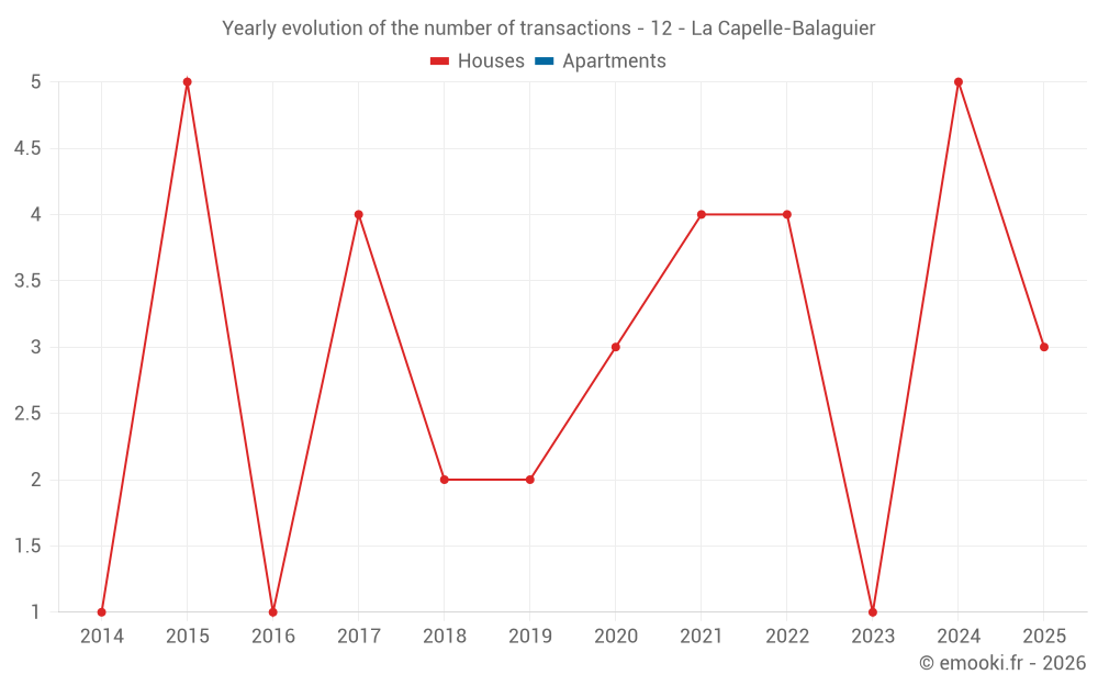 Yearly evolution of the number of transactions - 12 - La Capelle-Balaguier