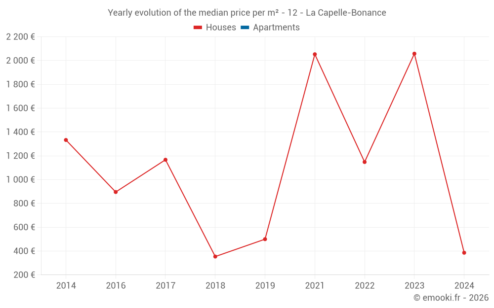 Yearly evolution of the median price per m² - 12 - La Capelle-Bonance