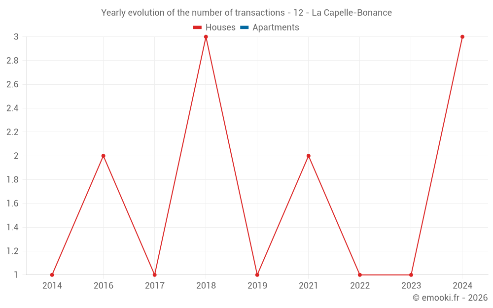 Yearly evolution of the number of transactions - 12 - La Capelle-Bonance