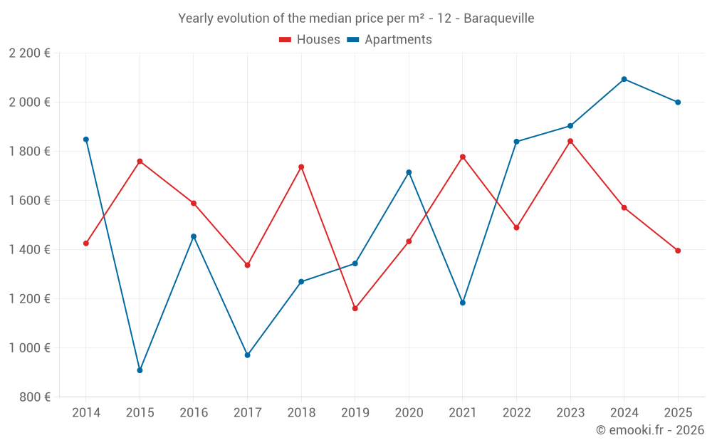 Yearly evolution of the median price per m² - 12 - Baraqueville