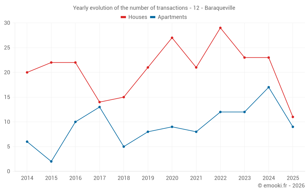 Yearly evolution of the number of transactions - 12 - Baraqueville
