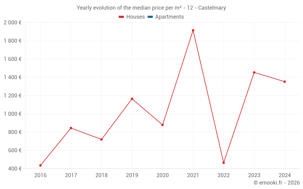 Yearly evolution of the median price per m² - 12 - Castelmary