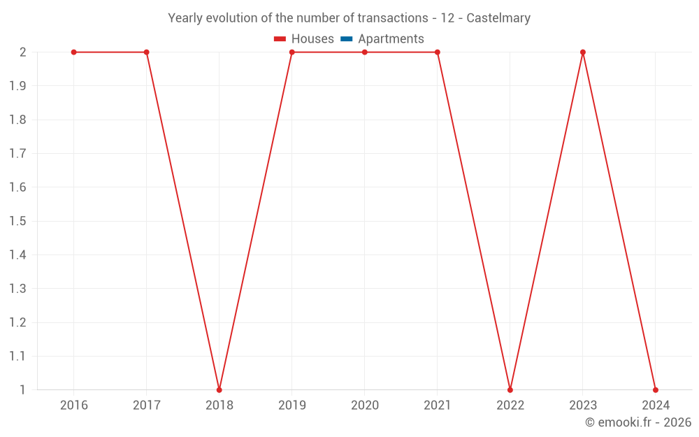 Yearly evolution of the number of transactions - 12 - Castelmary