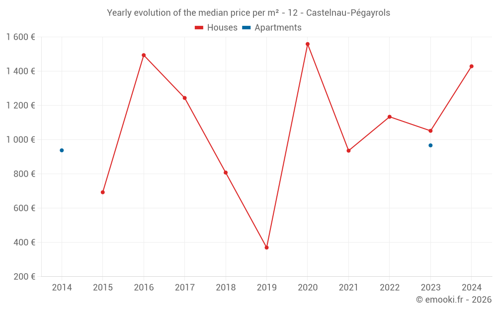 Yearly evolution of the median price per m² - 12 - Castelnau-Pégayrols
