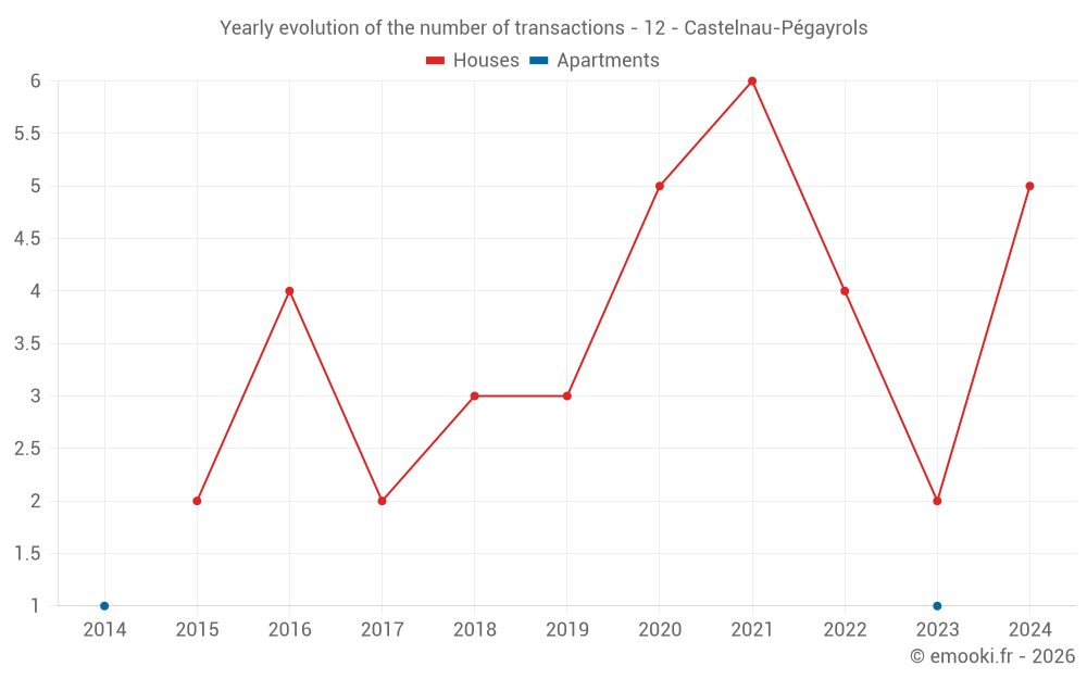 Yearly evolution of the number of transactions - 12 - Castelnau-Pégayrols