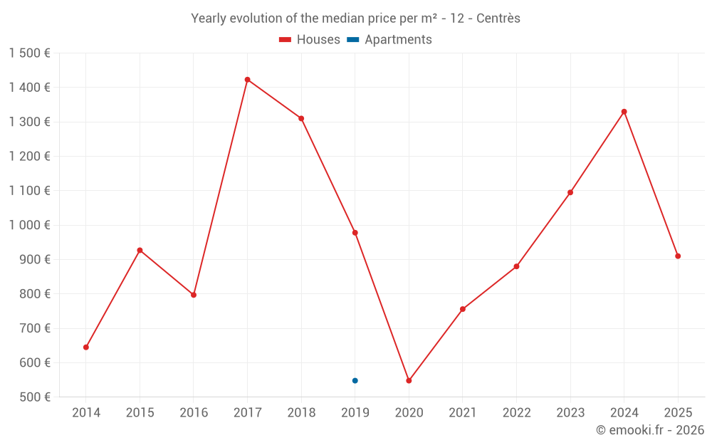 Yearly evolution of the median price per m² - 12 - Centrès