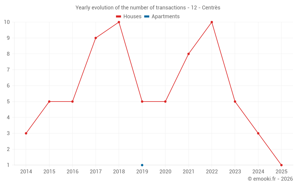 Yearly evolution of the number of transactions - 12 - Centrès