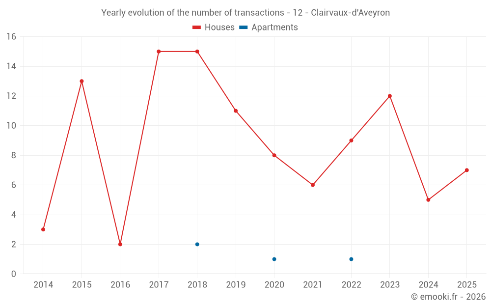Yearly evolution of the number of transactions - 12 - Clairvaux-d'Aveyron