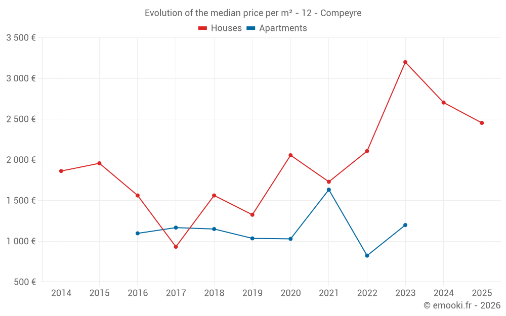 Evolution of the median price per m² - 12 - Compeyre