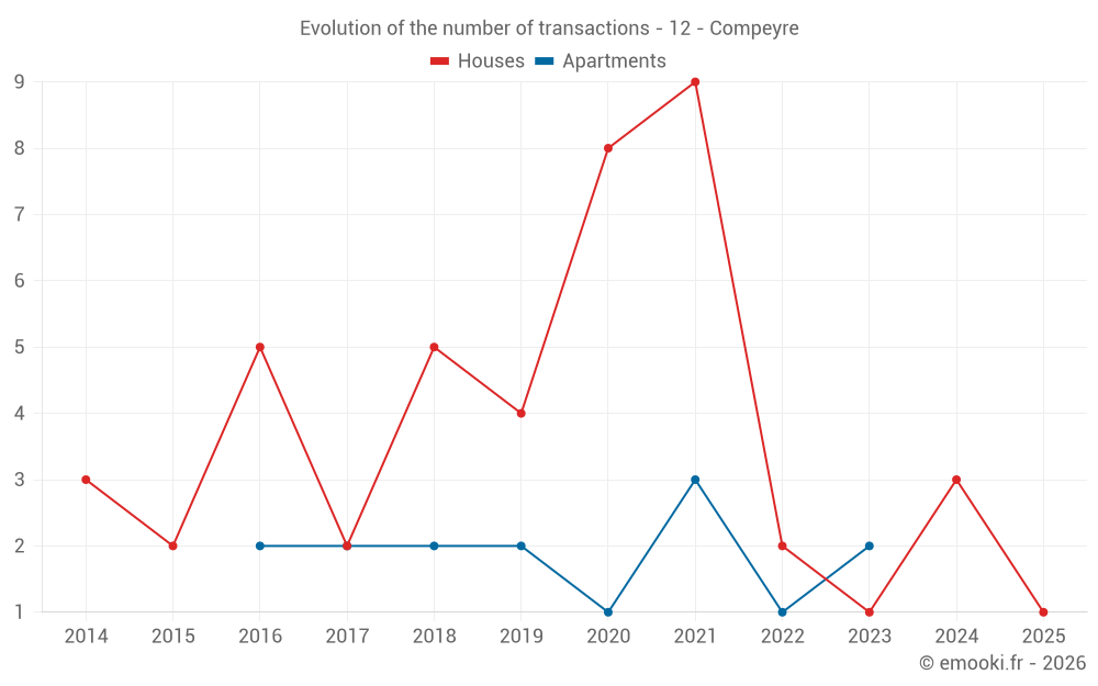 Evolution of the number of transactions - 12 - Compeyre